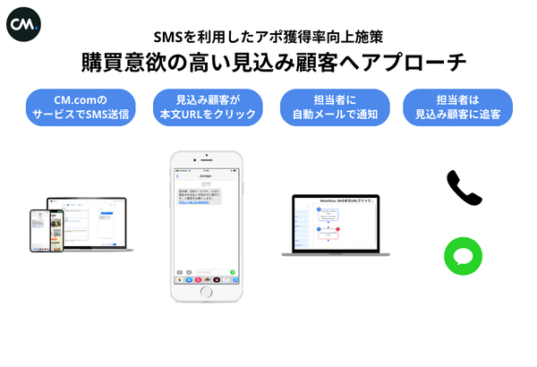 購買意欲の高い顧客にSMSでアプローチ