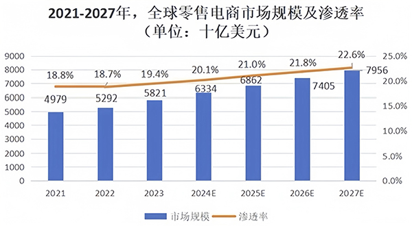 2024ecommerce-2024-2027-ecommerce-increase