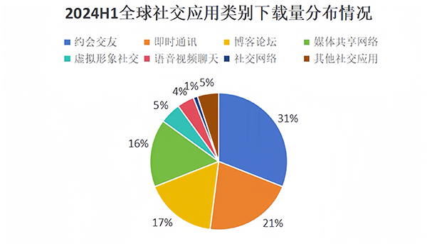 global-app-download-situation-2024-h1